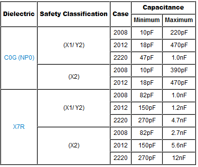 Vishay VJ Safety Certified Capacitors specification table